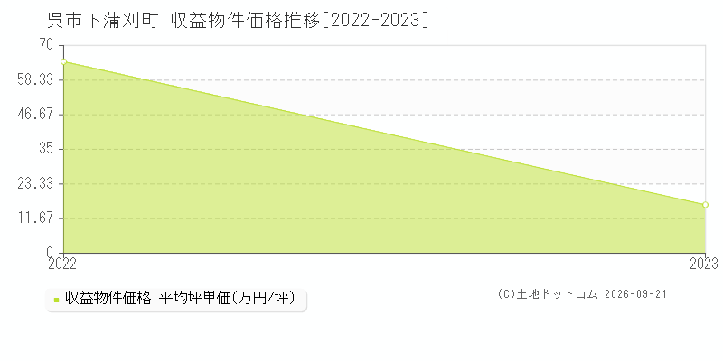 呉市下蒲刈町の収益物件価格推移グラフ(坪単価)[2022-2023年]