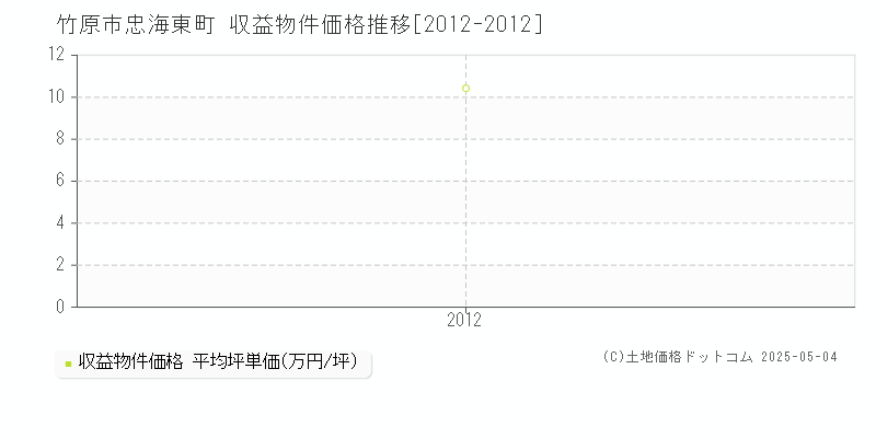 忠海東町(竹原市)の収益物件価格推移グラフ(坪単価)[2012-2012年]