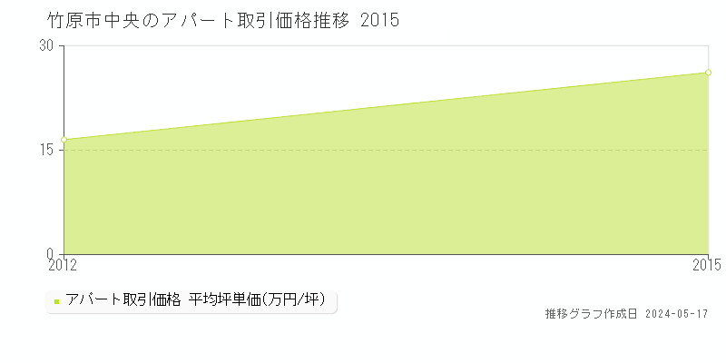竹原市中央のアパート取引事例推移グラフ 