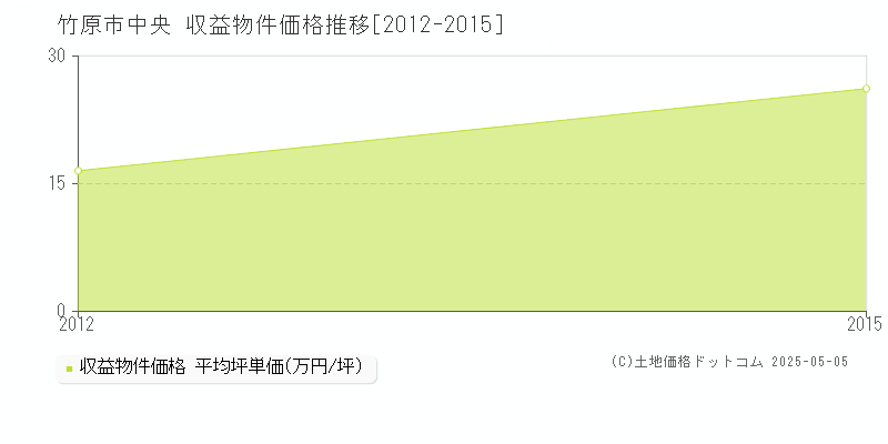 中央(竹原市)の収益物件価格推移グラフ(坪単価)[2012-2015年]