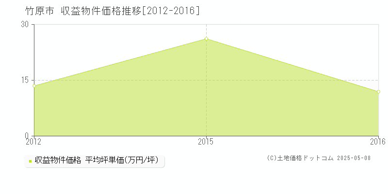 竹原市(広島県)の収益物件価格推移グラフ(坪単価)[2012-2016年]