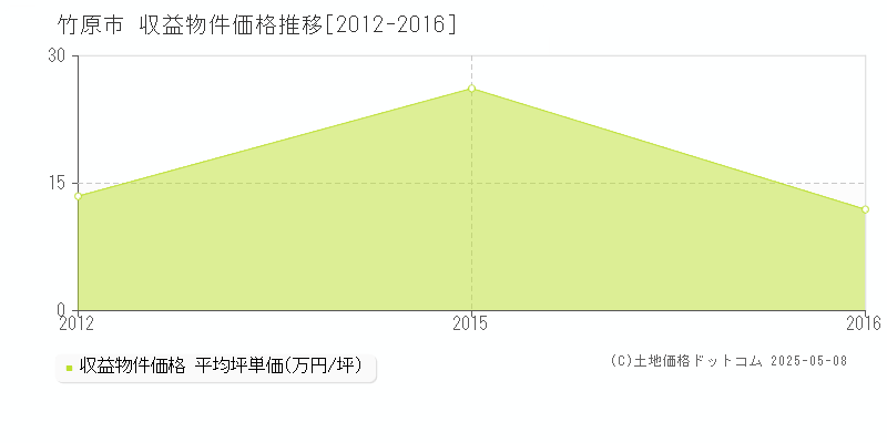 竹原市の収益物件取引事例推移グラフ 