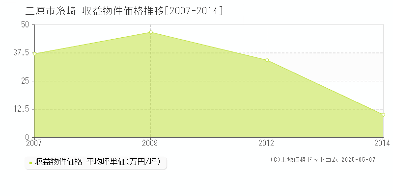 糸崎(三原市)の収益物件価格推移グラフ(坪単価)[2007-2014年]