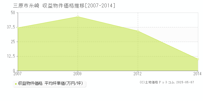 三原市糸崎のアパート価格推移グラフ 