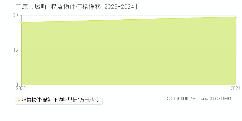 城町(三原市)の収益物件価格推移グラフ(坪単価)[2023-2024年]