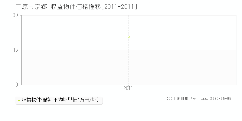 宗郷(三原市)の収益物件価格推移グラフ(坪単価)[2011-2011年]