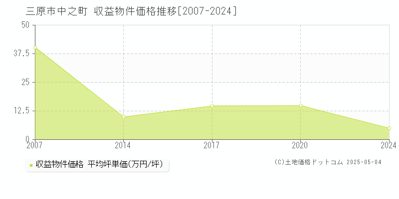中之町(三原市)の収益物件価格推移グラフ(坪単価)[2007-2024年]