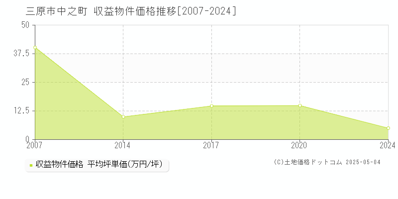 三原市中之町のアパート価格推移グラフ 