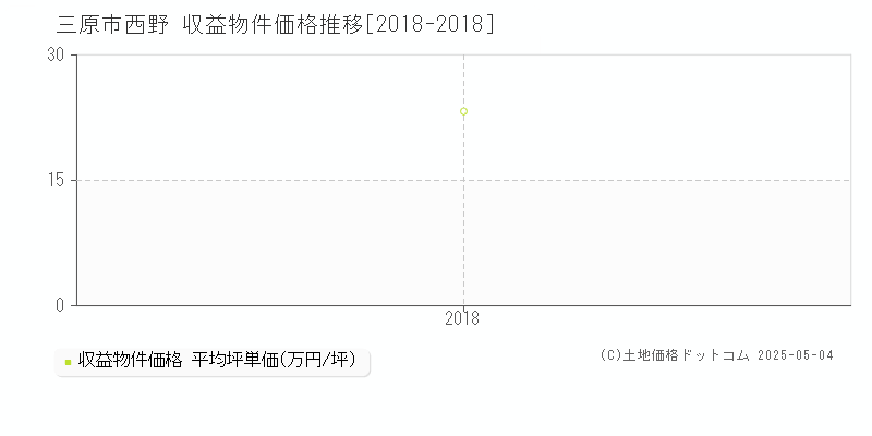 西野(三原市)の収益物件価格推移グラフ(坪単価)[2018-2018年]