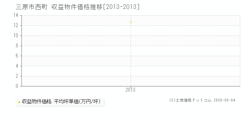 西町(三原市)の収益物件価格推移グラフ(坪単価)[2013-2013年]