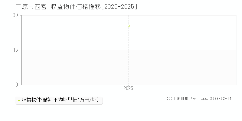 西宮(三原市)の収益物件価格推移グラフ(坪単価)[2025-2025年]