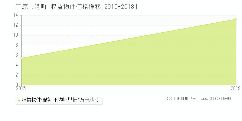 港町(三原市)の収益物件価格推移グラフ(坪単価)[2015-2018年]
