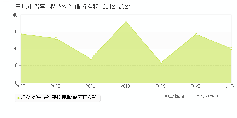 皆実(三原市)の収益物件価格推移グラフ(坪単価)[2012-2024年]