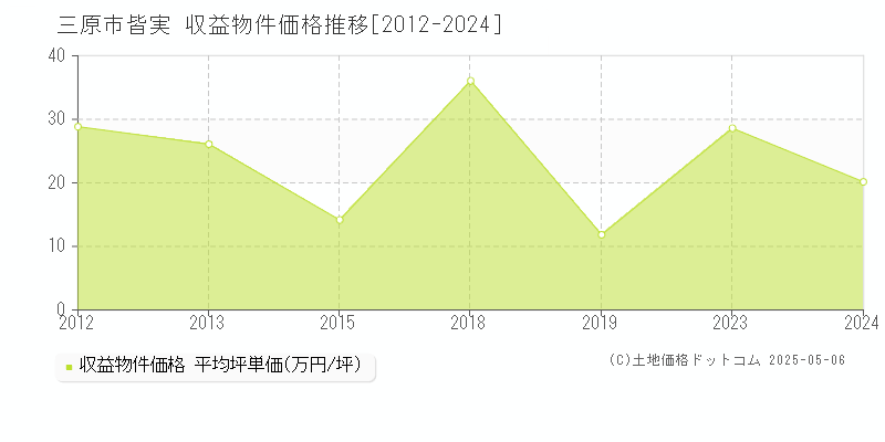 三原市皆実のアパート価格推移グラフ 