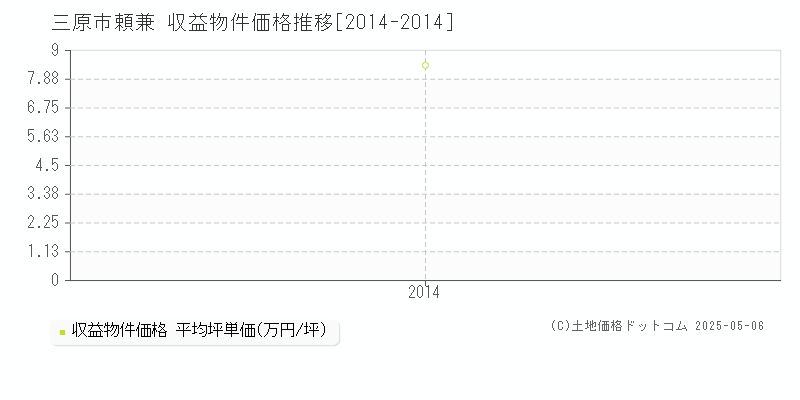 頼兼(三原市)の収益物件価格推移グラフ(坪単価)[2014-2014年]