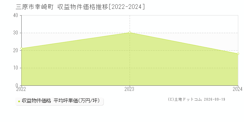 三原市幸崎町の収益物件価格推移グラフ(坪単価)[2022-2024年]
