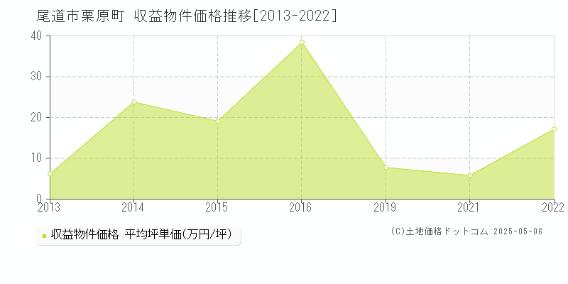 栗原町(尾道市)の収益物件価格推移グラフ(坪単価)[2013-2022年]