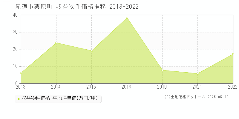 尾道市栗原町のアパート取引価格推移グラフ 