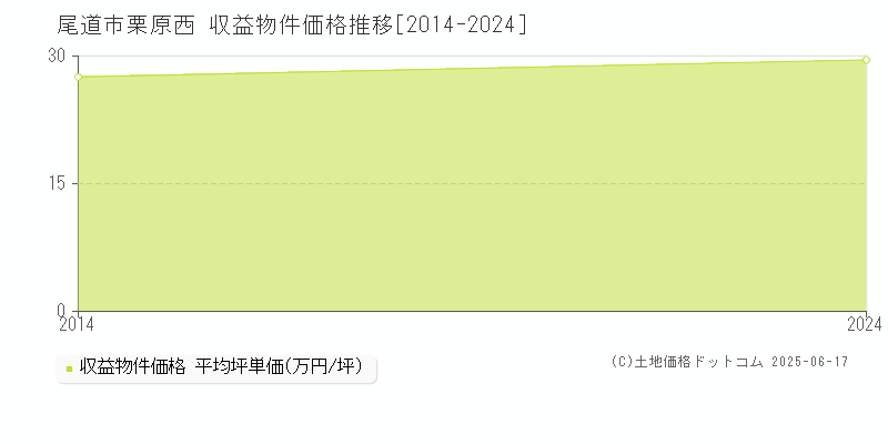 栗原西(尾道市)の収益物件価格推移グラフ(坪単価)[2014-2024年]