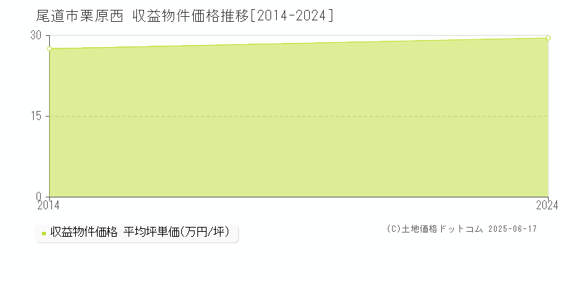 尾道市栗原西のアパート価格推移グラフ 