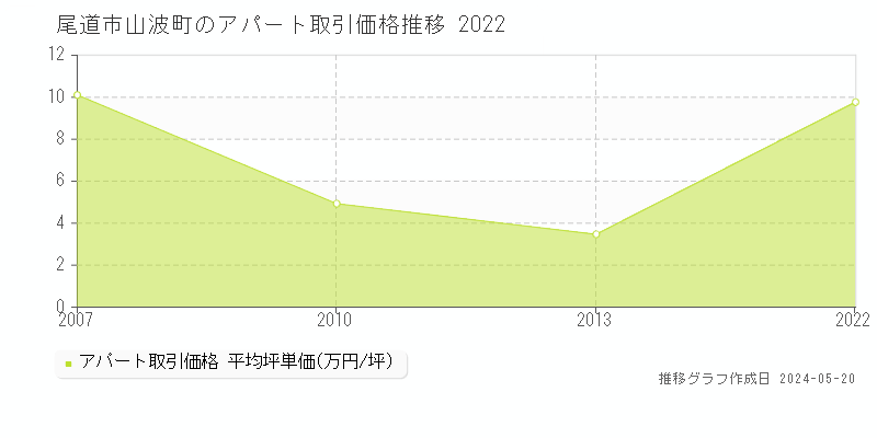 尾道市山波町のアパート取引事例推移グラフ 