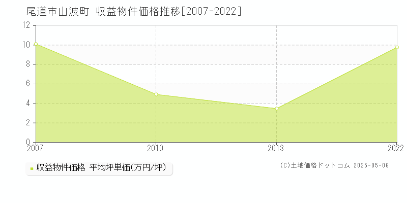 山波町(尾道市)の収益物件価格推移グラフ(坪単価)[2007-2022年]