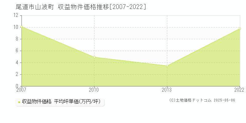 尾道市山波町のアパート価格推移グラフ 