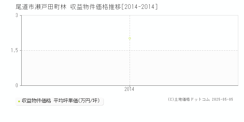 瀬戸田町林(尾道市)の収益物件価格推移グラフ(坪単価)[2014-2014年]