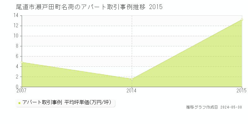 尾道市瀬戸田町名荷のアパート取引事例推移グラフ 