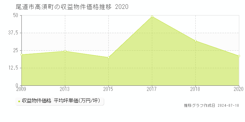 尾道市高須町のアパート取引事例推移グラフ 