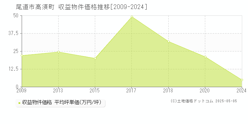 高須町(尾道市)の収益物件価格推移グラフ(坪単価)[2009-2024年]