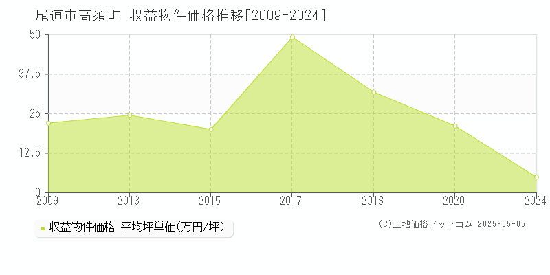 尾道市高須町のアパート価格推移グラフ 