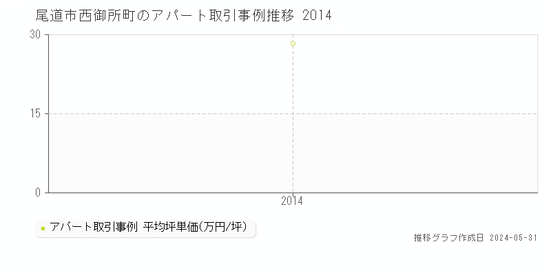 尾道市西御所町のアパート価格推移グラフ 