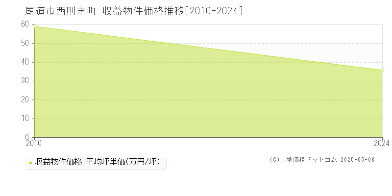 西則末町(尾道市)の収益物件価格推移グラフ(坪単価)[2010-2024年]