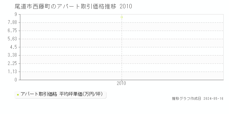 尾道市西藤町のアパート取引事例推移グラフ 
