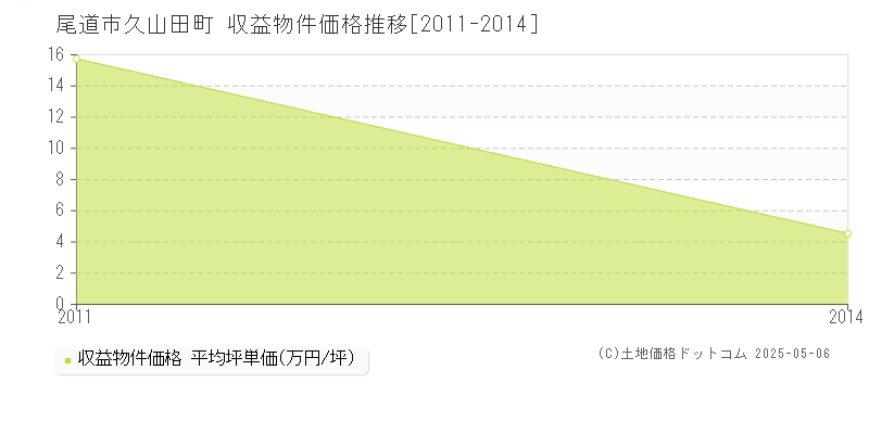 久山田町(尾道市)の収益物件価格推移グラフ(坪単価)[2011-2014年]