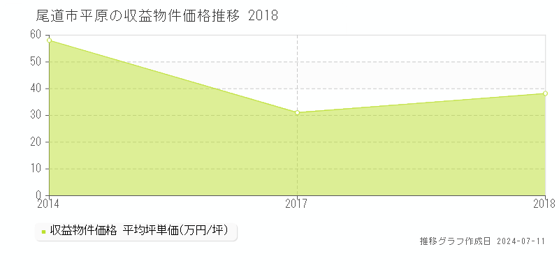 尾道市平原のアパート取引事例推移グラフ 