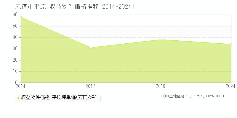 尾道市平原のアパート価格推移グラフ 