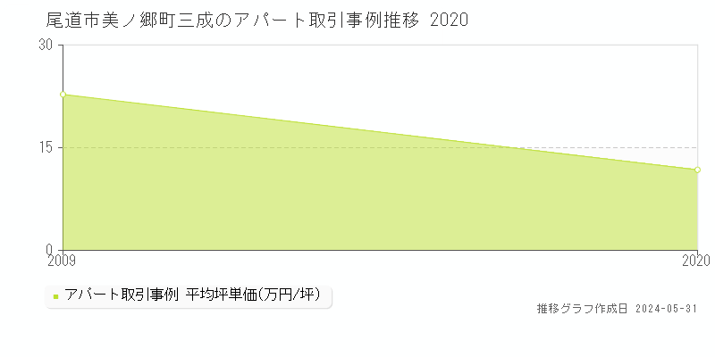 尾道市美ノ郷町三成のアパート価格推移グラフ 