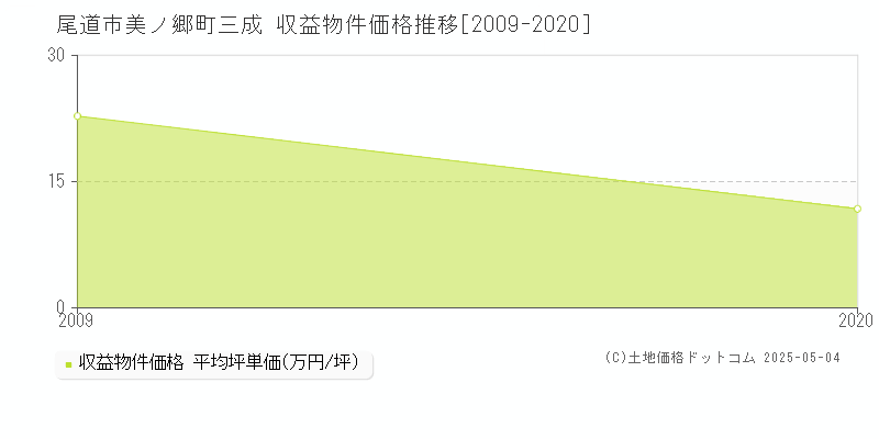 美ノ郷町三成(尾道市)の収益物件価格推移グラフ(坪単価)[2009-2020年]