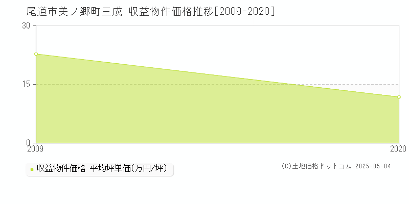 尾道市美ノ郷町三成のアパート価格推移グラフ 