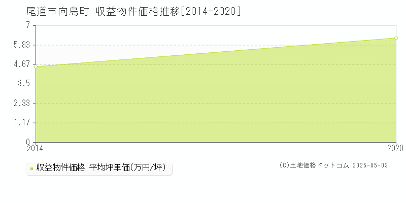 向島町(尾道市)の収益物件価格推移グラフ(坪単価)[2014-2020年]
