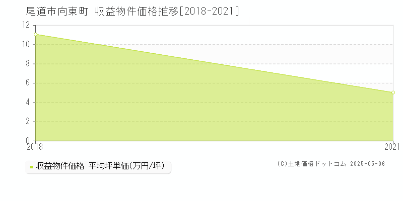 向東町(尾道市)の収益物件価格推移グラフ(坪単価)[2018-2021年]