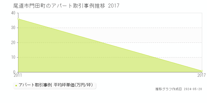 尾道市門田町のアパート価格推移グラフ 