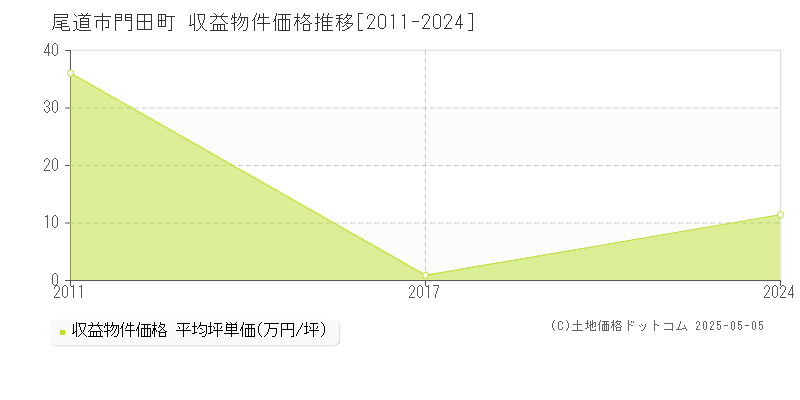 門田町(尾道市)の収益物件価格推移グラフ(坪単価)[2011-2024年]