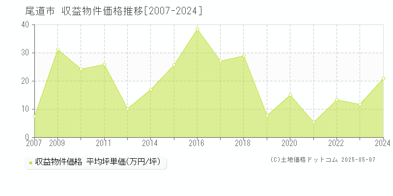尾道市(広島県)の収益物件価格推移グラフ(坪単価)[2007-2024年]