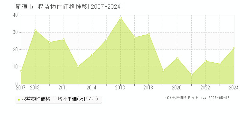 尾道市全域のアパート取引事例推移グラフ 