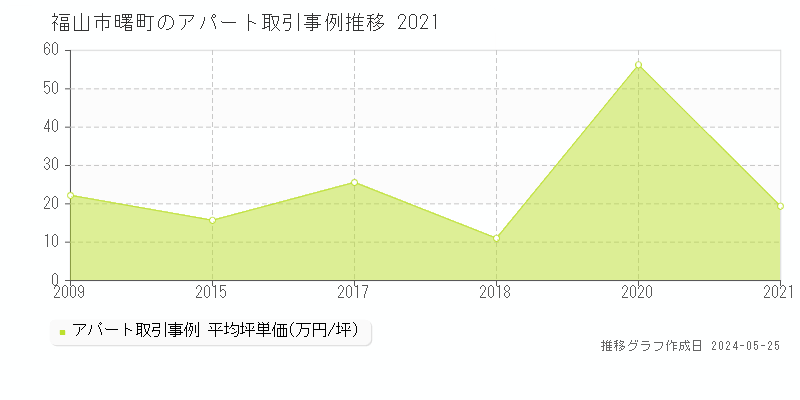 福山市曙町のアパート価格推移グラフ 