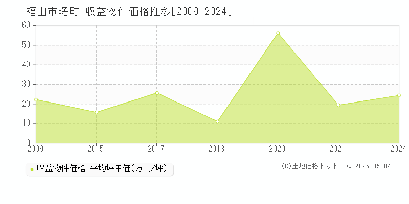曙町(福山市)の収益物件価格推移グラフ(坪単価)[2009-2024年]