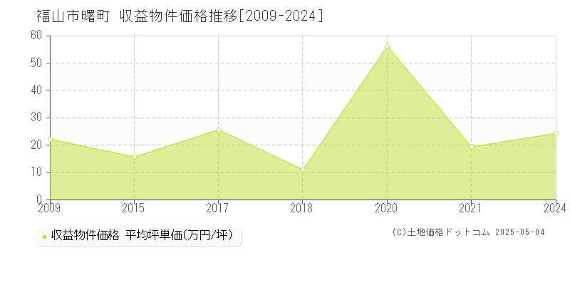 福山市曙町のアパート価格推移グラフ 